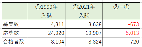 約20年前と今の高校受験の比較（一部の高校比較） - WinningTicket's blog