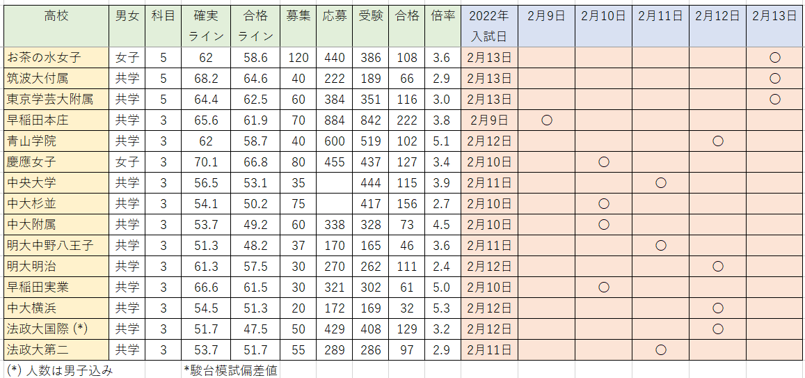 女子が受験できる附属高校の入試日を調べてみました