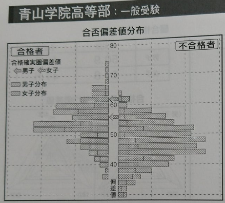 難関校に女子が合格するために必要な偏差値（駿台模試