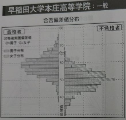難関校に女子が合格するために必要な偏差値（駿台模試