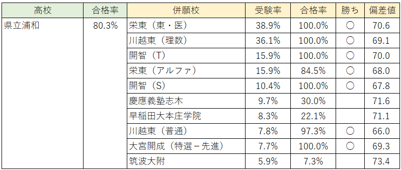 川越東高等学校（特待生・単願・併願（１）） 川越東高等学校(特待生単願・併願1) （城北埼玉高校の偏差値と