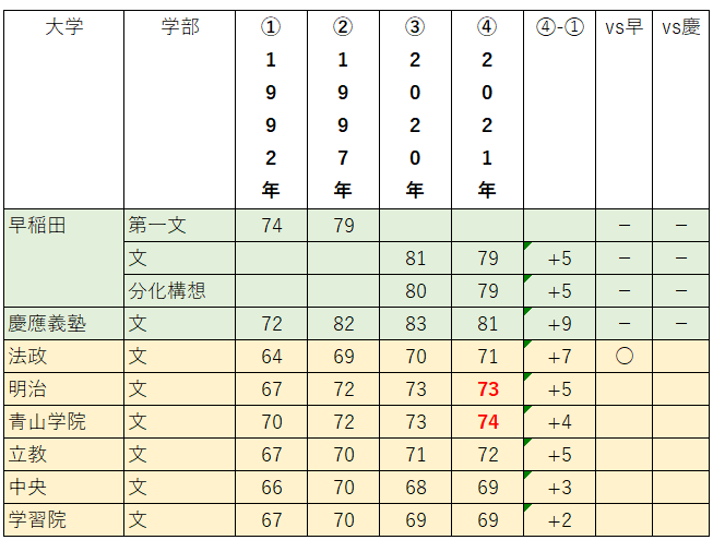 代ゼミ 大学偏差値ランキング 昭和59年 貴重資料 大学入試データ 早稲田 慶応 早慶受かればどちらに進む？W合格者の「究極の選択」を一挙公開