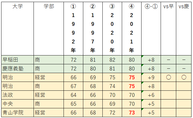 今のMARCHは40代より上の親世代のころの早慶と同レベルか