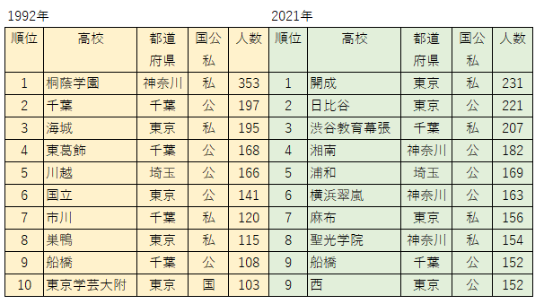 早慶・GAMRCHの合格高校比較（1992年vs2021年） - WinningTicket's blog