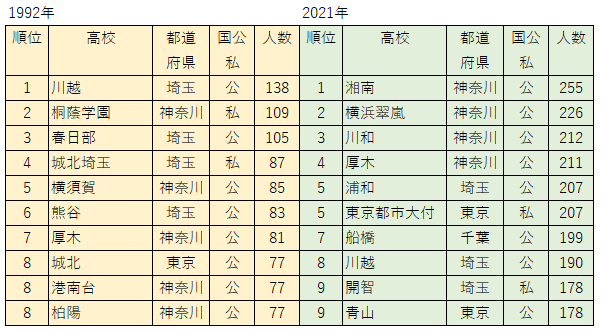 早慶・GAMRCHの合格高校比較（1992年vs2021年） - WinningTicket's blog