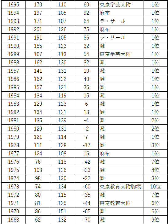開成高校は東大合格者数で2位をどれだけ離しているのか