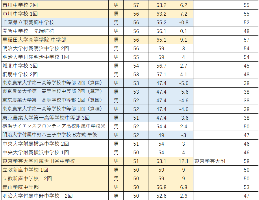 塾による偏差値の違い 2023年度中学受験用 夏版(男子) SAPIX