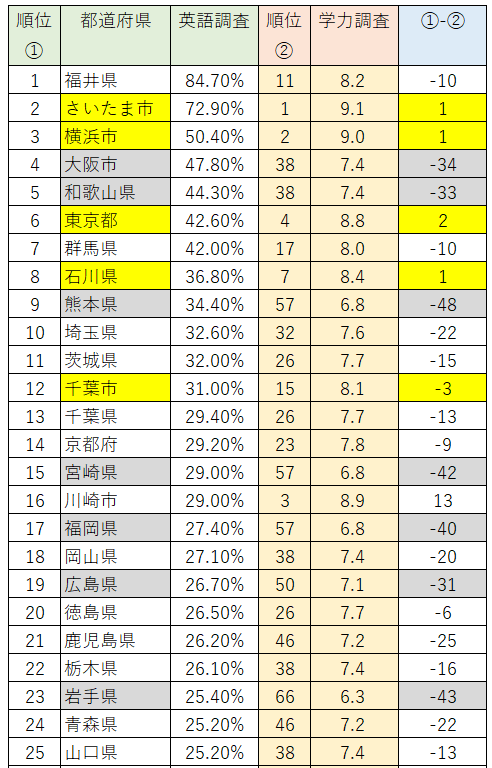 中学3年生の「全国学力・学習状況調査（英語）」と「英語教育実施状況