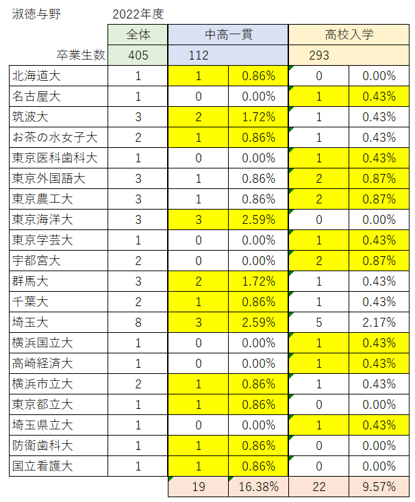 近い将来、高校受験から撤退？！ －淑徳与野高校