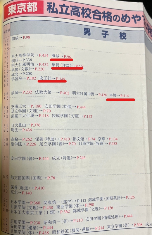 高校受験用、偏差値68以上を 2003年当時の私立高校の偏差値表 - WinningTicket's blog