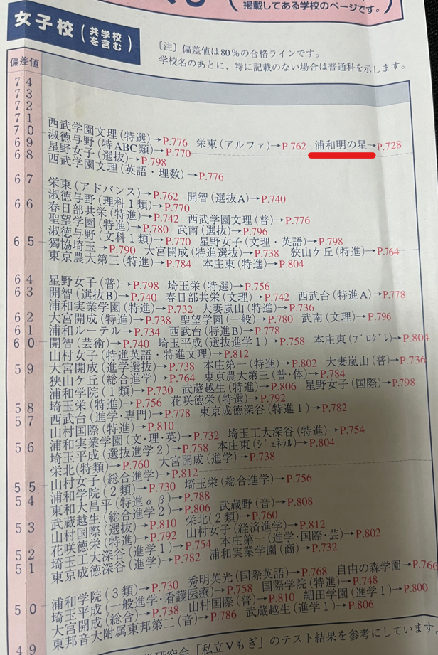 2003年当時の私立高校の偏差値表 - WinningTicket's blog