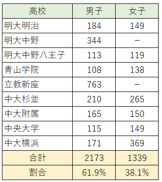 特訓選抜（中2）で男女の差が出始めました - WinningTicket's blog