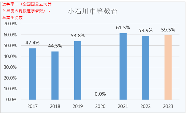東大現役合格への道 2017 2018 2019 現役進学率推移）東大現役合格者数21位～30位（2023年度入試