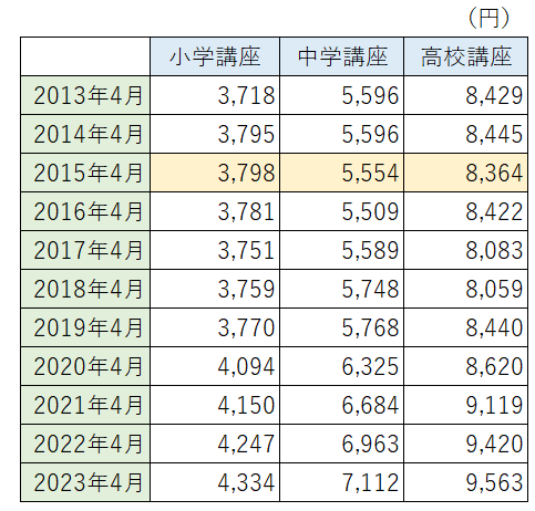 進研ゼミ高校３年講座2021年４月〜2022年３月 満足度の高い『通信教育』ランキング『小学生 通信教育