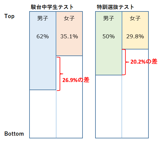 特訓選抜・駿台（中2・1月）の男女差を視覚的に見てみる