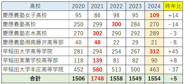 2024年度の早稲アカの高校受験実績（国立・私立） - WinningTicket's blog