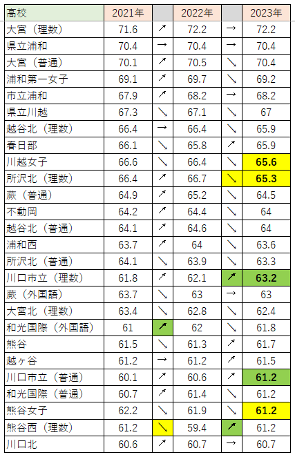 埼玉の公立私立の平均偏差値の推移（2021～2023年度