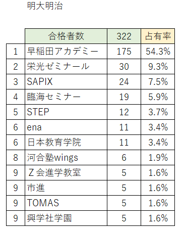 主要塾のMARCH附属高校の合格実績（2024年度） - WinningTicket's blog