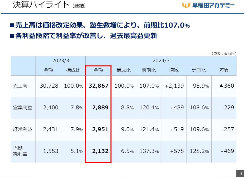 【値下げ】早稲田アカデミースーパー算数2022年度 31回分 早稲田アカデミー決算（2024年3月期） - WinningTicket's blog