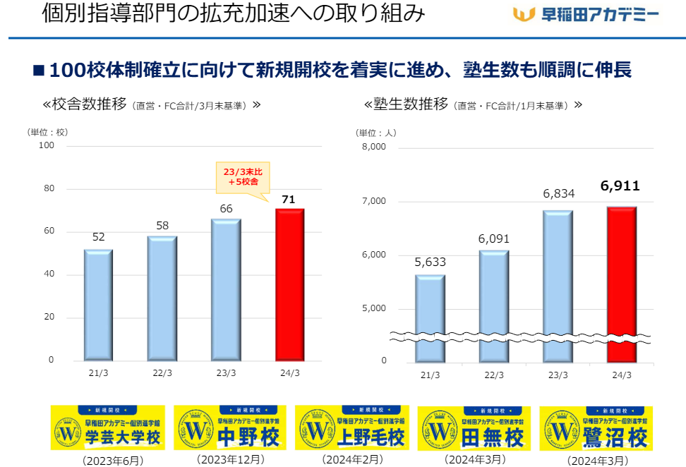 早稲田アカデミー決算（2024年3月期） - WinningTicket's blog