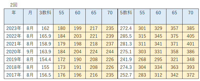 駿台高校受験公開テストの平均点・受験者数 - WinningTicket's blog