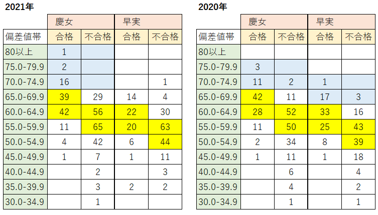 駿台中学生テストの慶女と早実の偏差値比較（女子