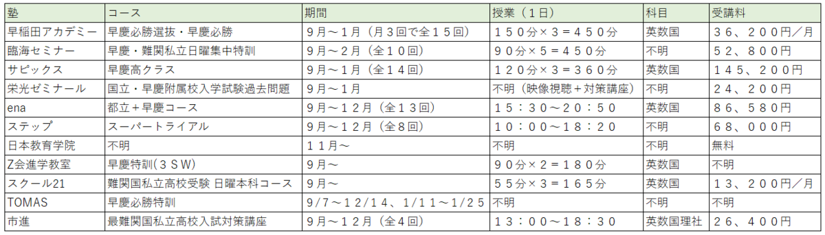 早稲田アカデミー　早慶必勝数学全15回分 Yahoo!オークション - 早稲田アカデミー 早慶必勝テキスト 数学