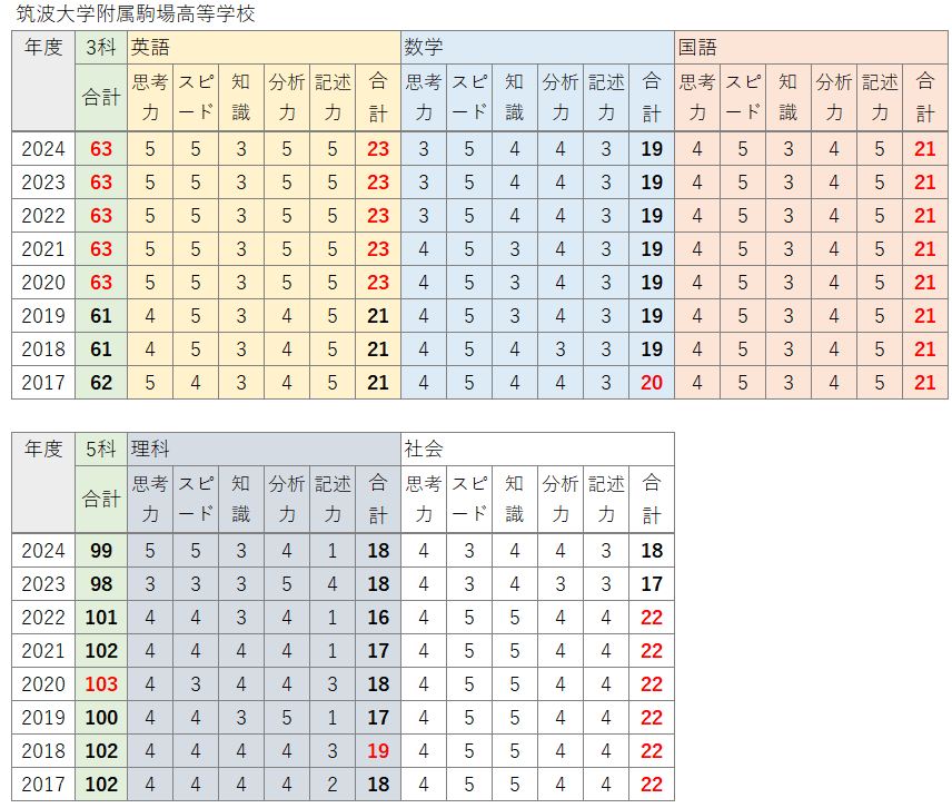 SAPIXの出題傾向リサーチ（2024年度）② - WinningTicket's blog