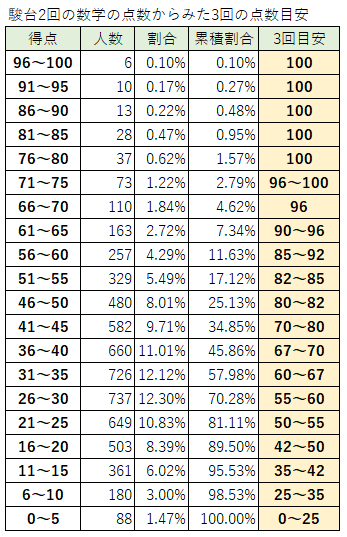 駿台テスト（中3）の8月・9月の数学について考えたこと