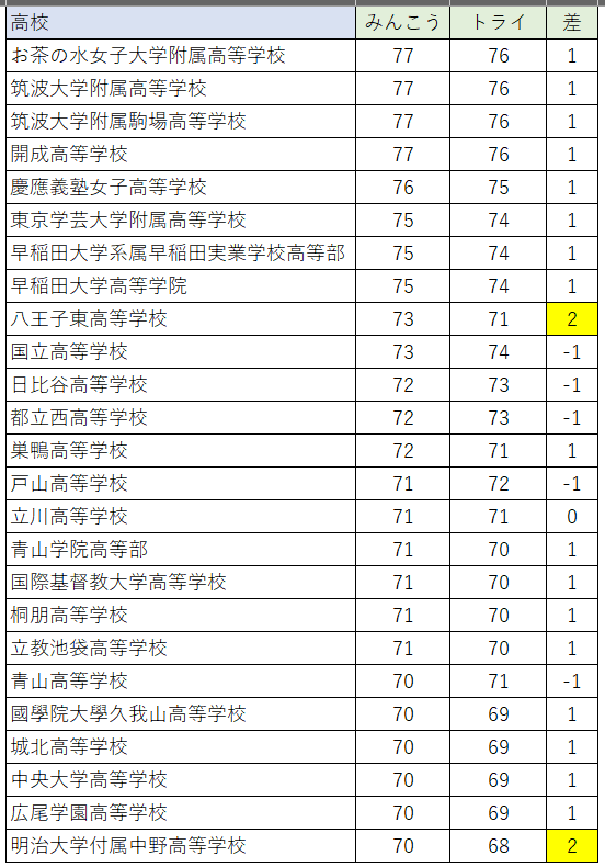 みんこうの偏差値は〇〇の偏差値？！ - WinningTicket's blog