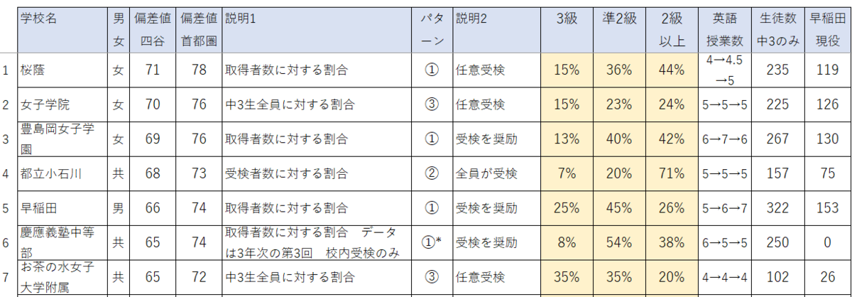 中3時点の英検取得状況（中高一貫校） - WinningTicket's blog