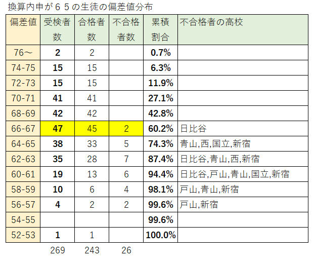 換算内申65の生徒の偏差値（東京） - WinningTicket's blog