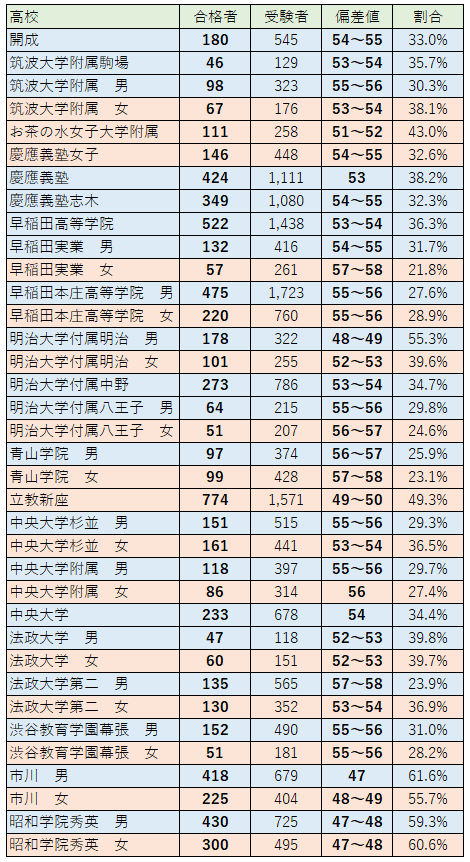 入試本番でどれぐらいの偏差値を出したら合格したのか ～難関国立