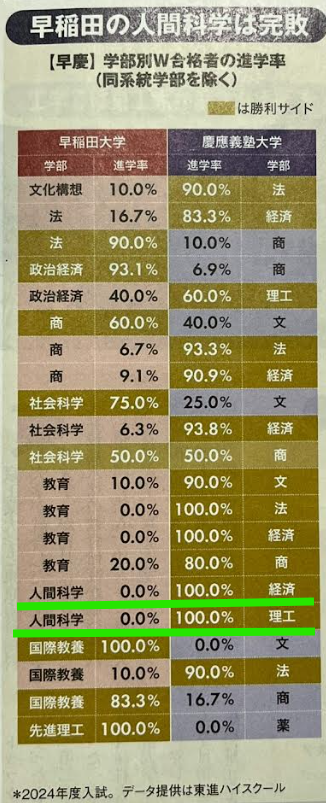 早慶ダブル合格者はどちらを選ぶか？ ～週刊ダイヤモンドから