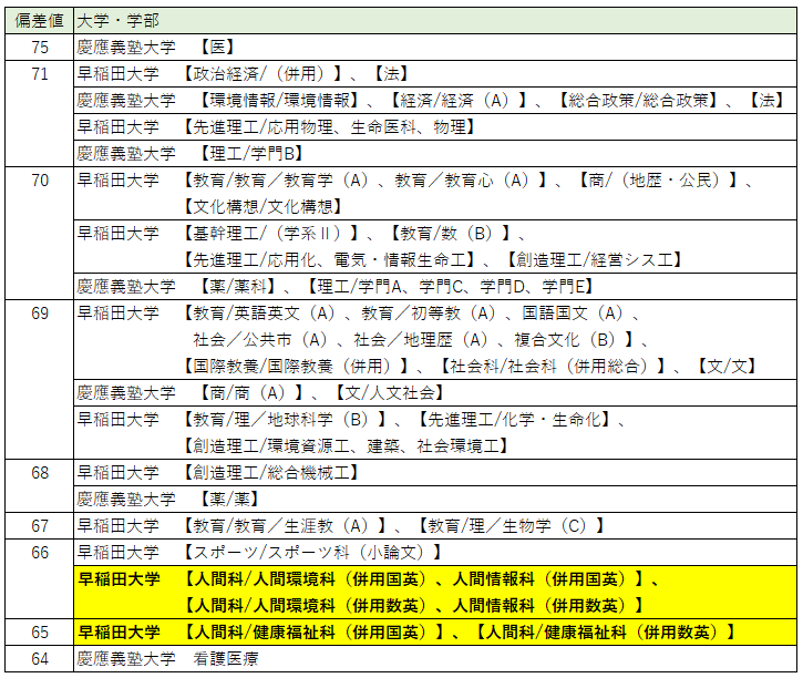 早慶ダブル合格者はどちらを選ぶか？ ～週刊ダイヤモンドから