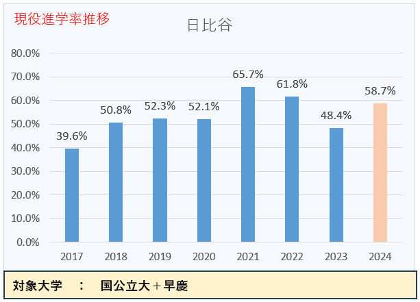 東大現役合格への道 2017 2018 2019 現役進学率推移）東大現役合格者数トップ10校（2024年度入試