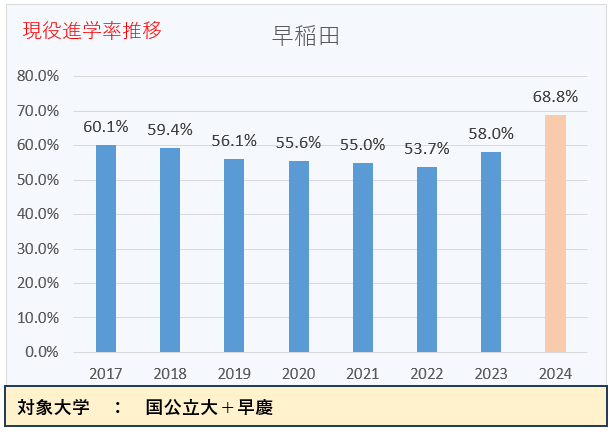 東大現役合格への道 2017 2018 2019 現役進学率推移）東大現役合格者数11位～20位（2024年度入試