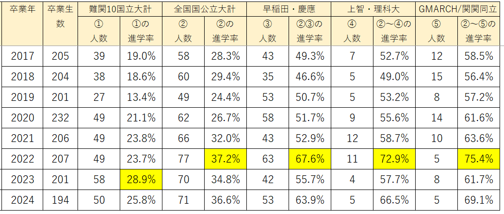 現役進学率推移）東大現役合格者数11位～20位（2024年度入試