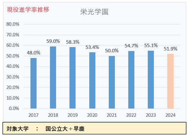 現役進学率推移）東大現役合格者数11位～20位（2024年度入試