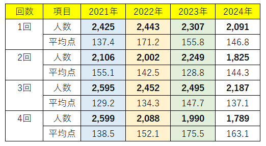 中2】駿台学力テストの結果（2024年8月実施） | ウカレバ