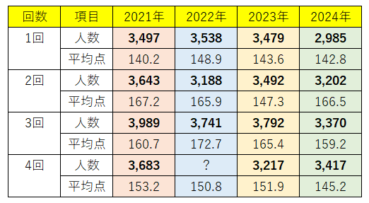 駿台中学生テストの受験者数（2021～2024年） - WinningTicket's