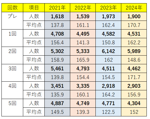 駿台中学生テストの受験者数（2021～2024年） - WinningTicket's
