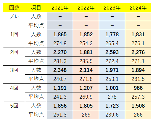 駿台中学生テストの受験者数（2021～2024年） - WinningTicket's blog