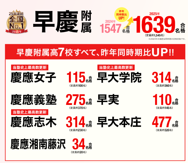 早稲アカの早慶附属の合格実績について思うこと - WinningTicket's blog