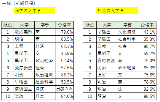 併願の実態（駿台予備校✕蛍雪時代）から - WinningTicket's blog