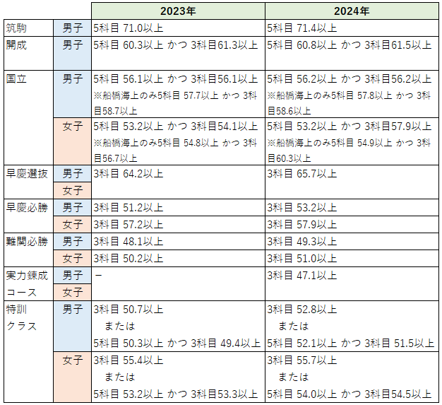 早稲アカ（高校受験）のテストの基準点数を残す方へ - WinningTicket's
