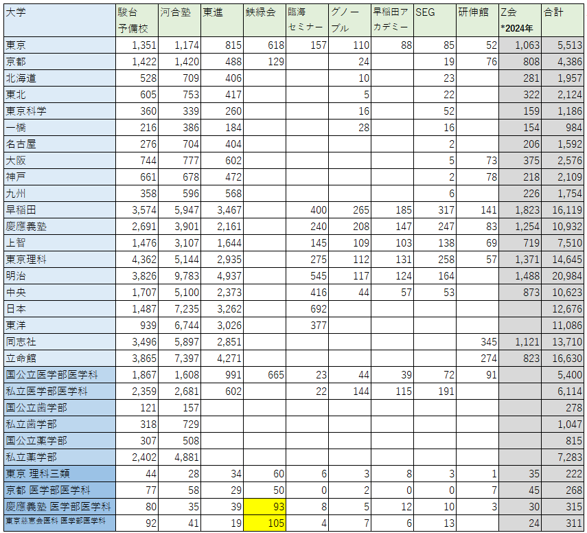 予備校・塾の大学合格実績（2025年度入試） - WinningTicket's blog