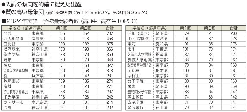 週末限定お値下げです！！】河合塾 東大オープン 過去問＆模試セット