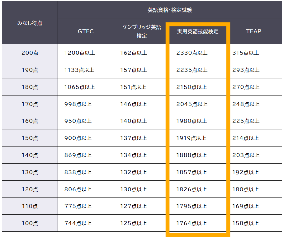 大学入試での英検利用について思うこと - WinningTicket's blog