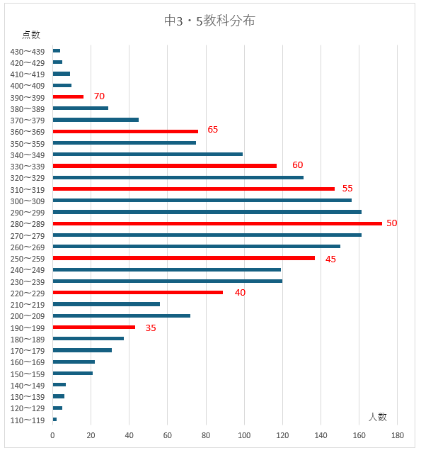 2025/8の駿台テスト（高校受験）の点数分布を作ってみた